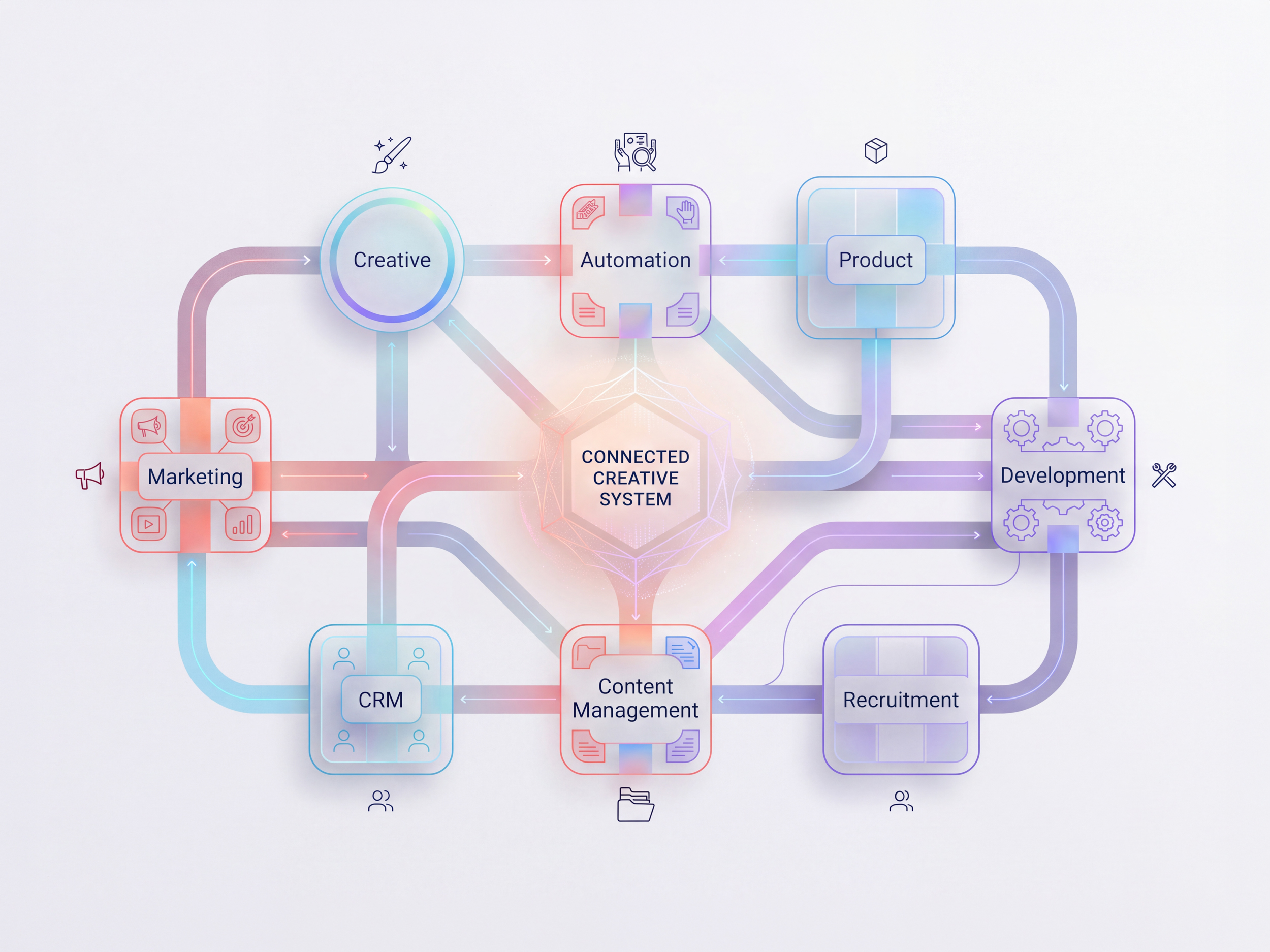 Diagram showing a connected creative operations system linking marketing, creative, automation, product, development, CRM, content management, and recruitment.