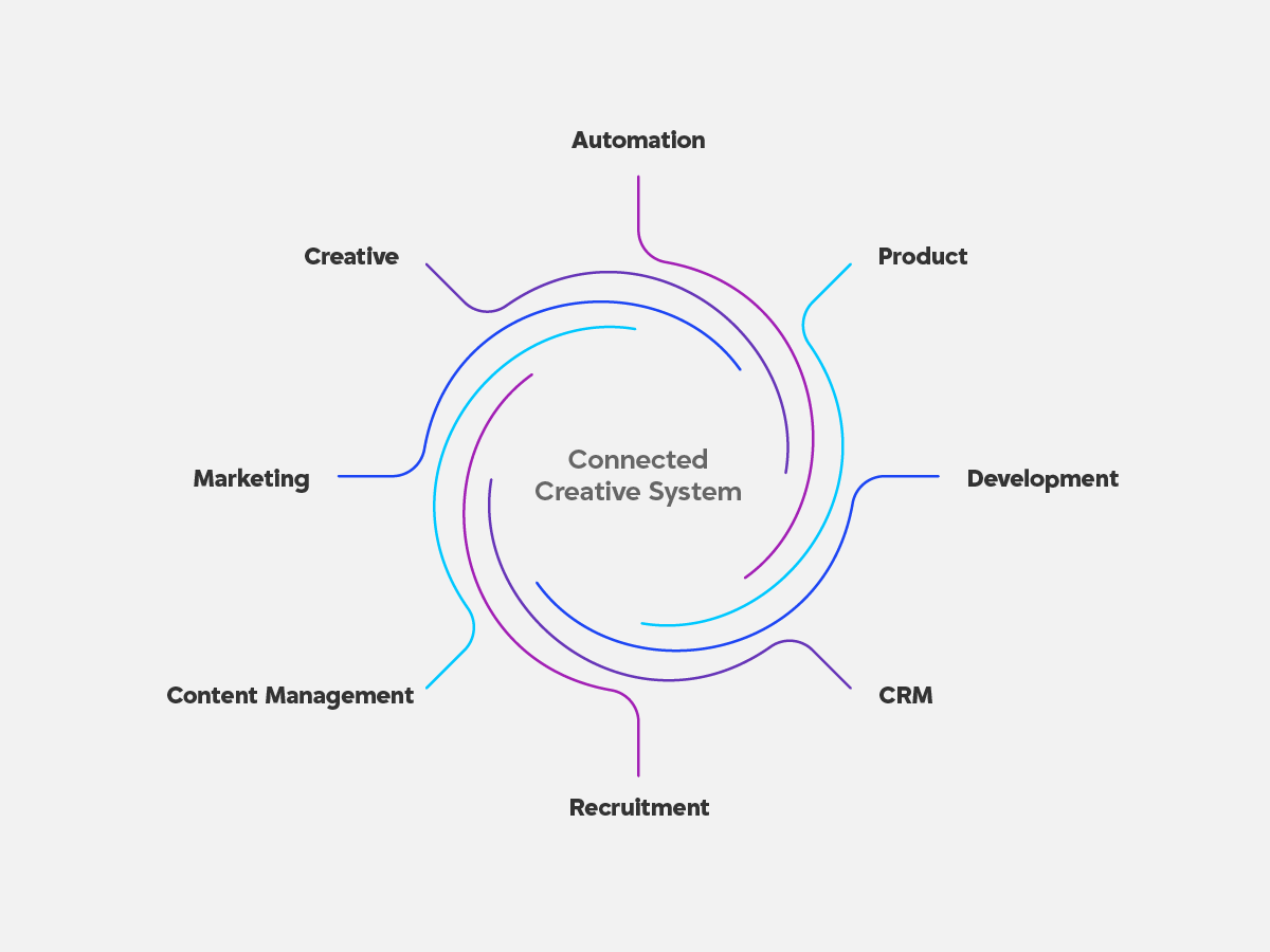 Diagram showing marketing, creative, automation, product, development, CRM, content management, and recruitment connected across a creative system.