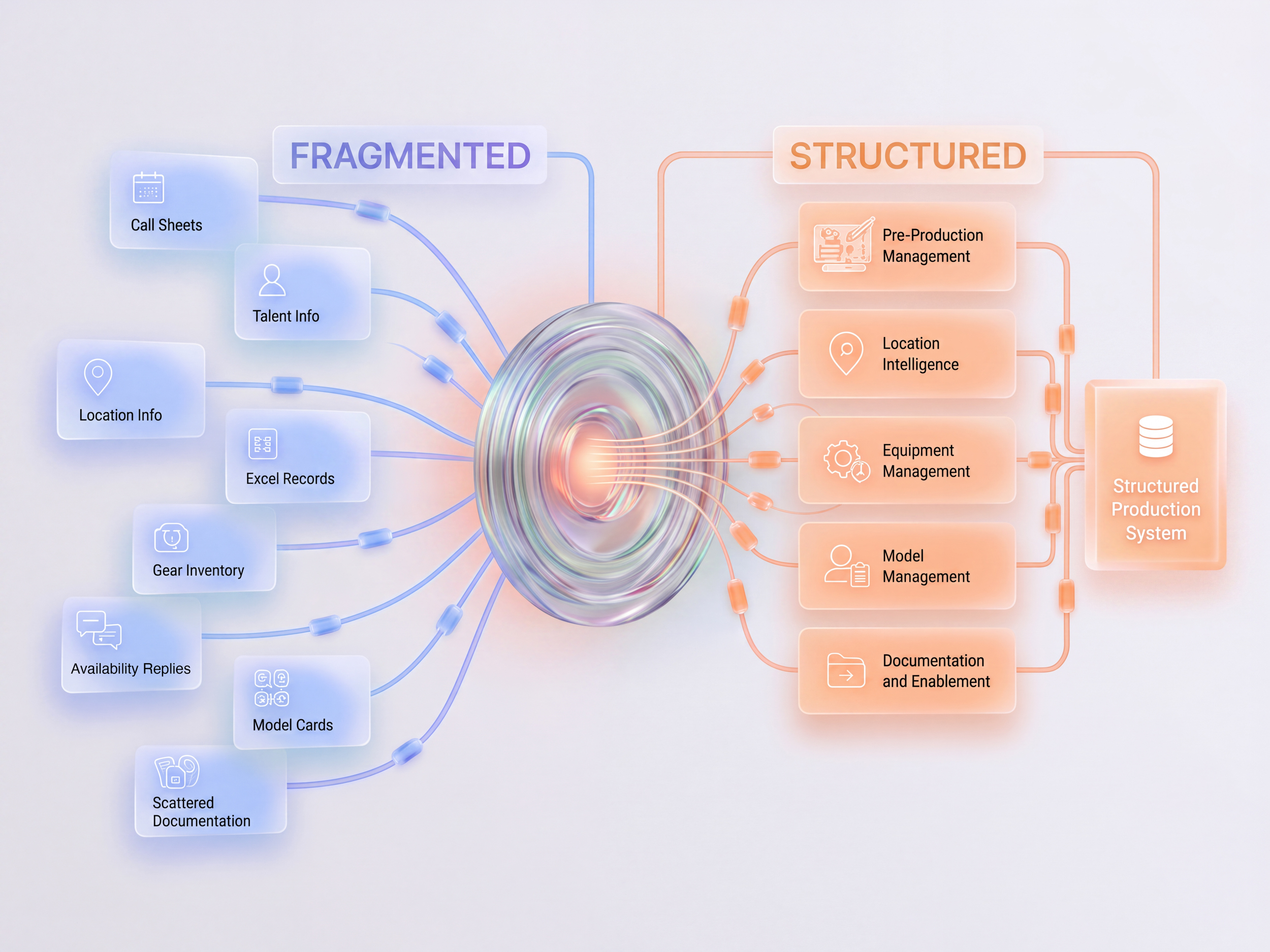 Diagram showing fragmented production information transformed into a structured production system covering pre-production, locations, equipment, model management, and team documentation.
