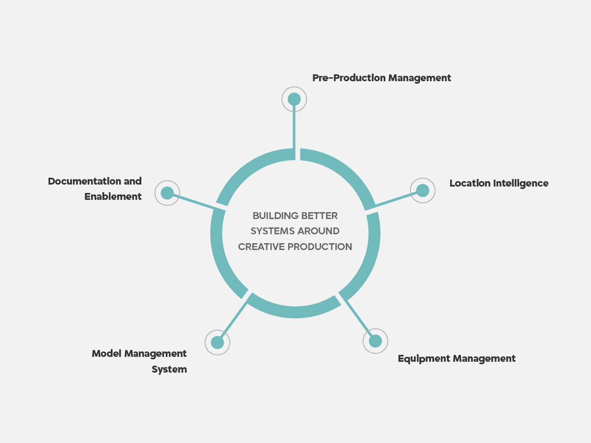 Framework showing five areas of creative production improvement: pre-production management, location intelligence, equipment management, model management, and team enablement.