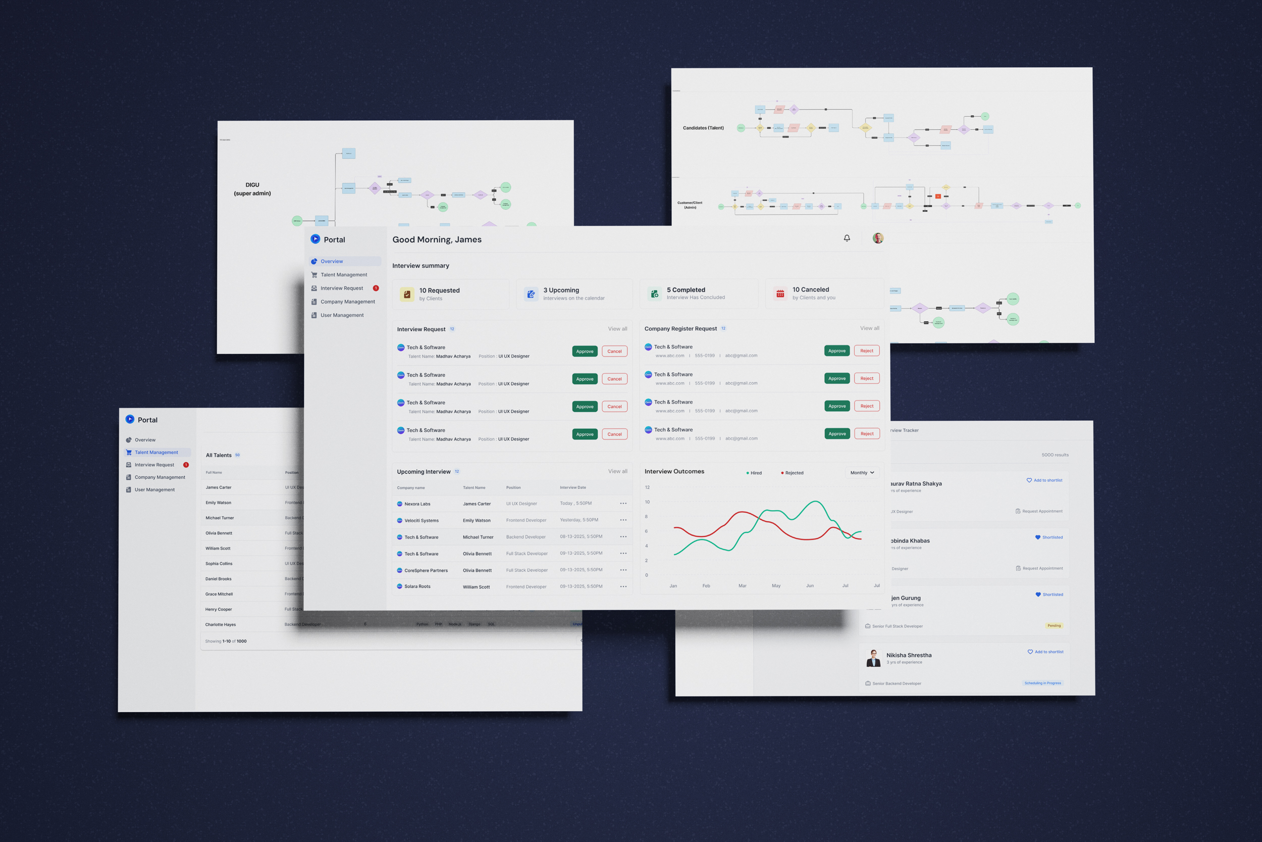 DIGU client portal interface screens and user flow diagrams for the in-development product experience